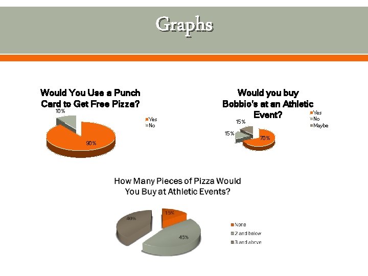 Graphs Would You Use a Punch Card to Get Free Pizza? 10% Yes No