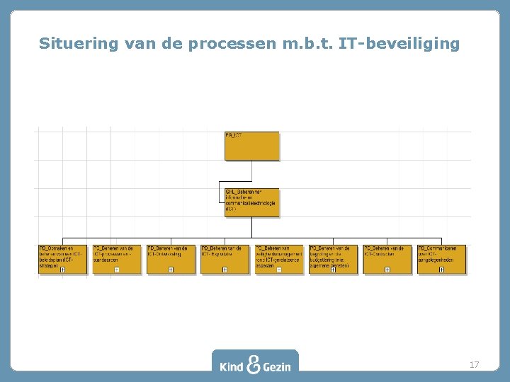 Situering van de processen m. b. t. IT-beveiliging 17 