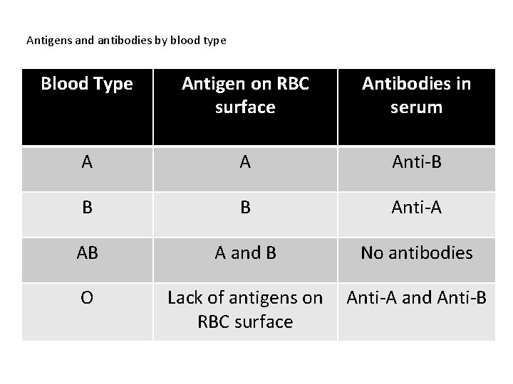 Antigens and antibodies by blood type Blood Type Antigen on RBC surface Antibodies in