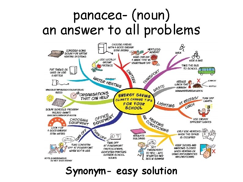 panacea- (noun) an answer to all problems Synonym- easy solution 