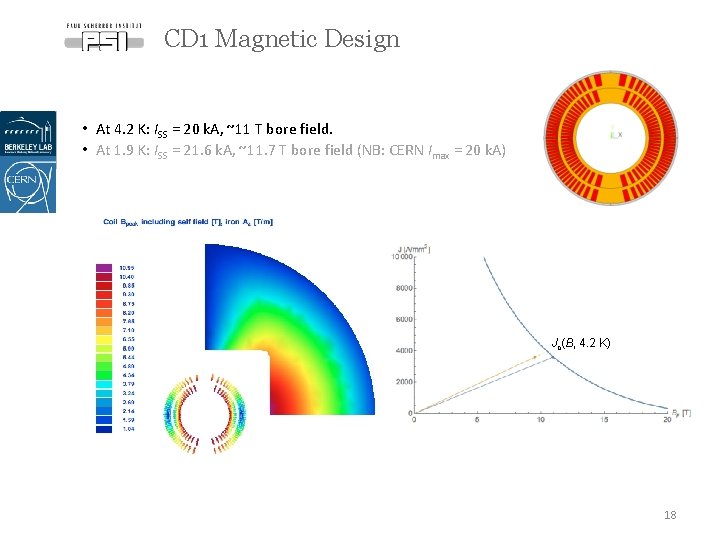 CD 1 Magnetic Design • At 4. 2 K: ISS = 20 k. A,