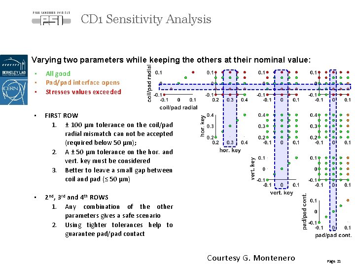 CD 1 Sensitivity Analysis Varying two parameters while keeping the others at their nominal