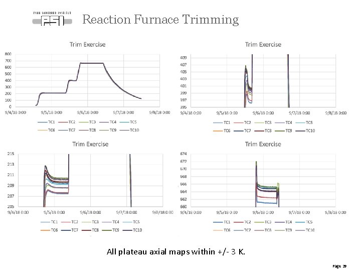 Reaction Furnace Trimming All plateau axial maps within +/- 3 K. Page 29 