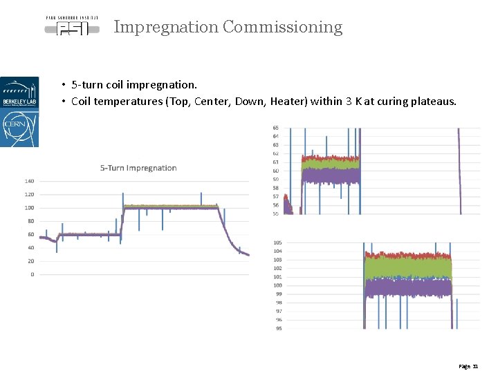 Impregnation Commissioning • 5 -turn coil impregnation. • Coil temperatures (Top, Center, Down, Heater)