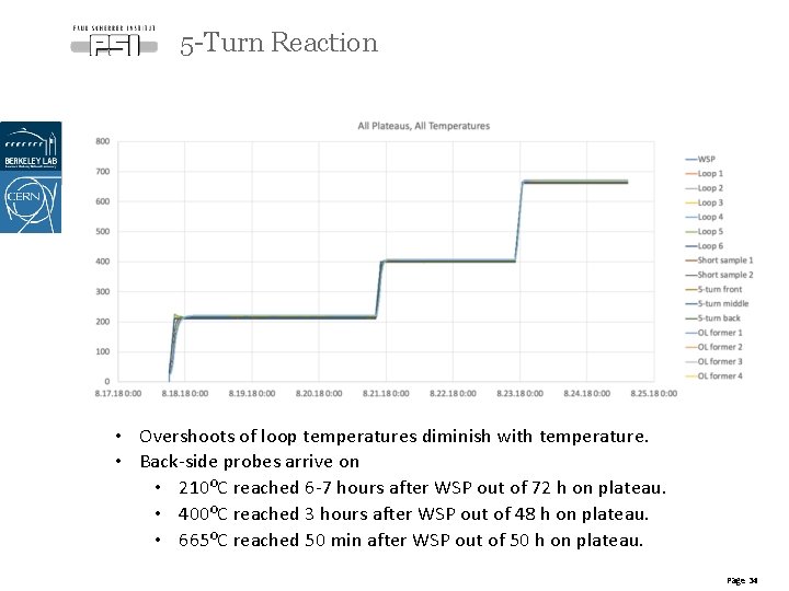 5 -Turn Reaction • Overshoots of loop temperatures diminish with temperature. • Back-side probes
