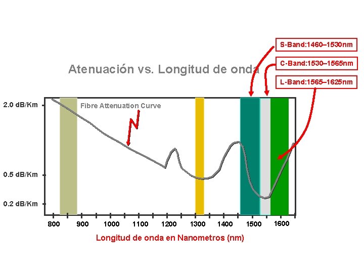 S-Band: 1460– 1530 nm Atenuación vs. Longitud de onda C-Band: 1530– 1565 nm L-Band: