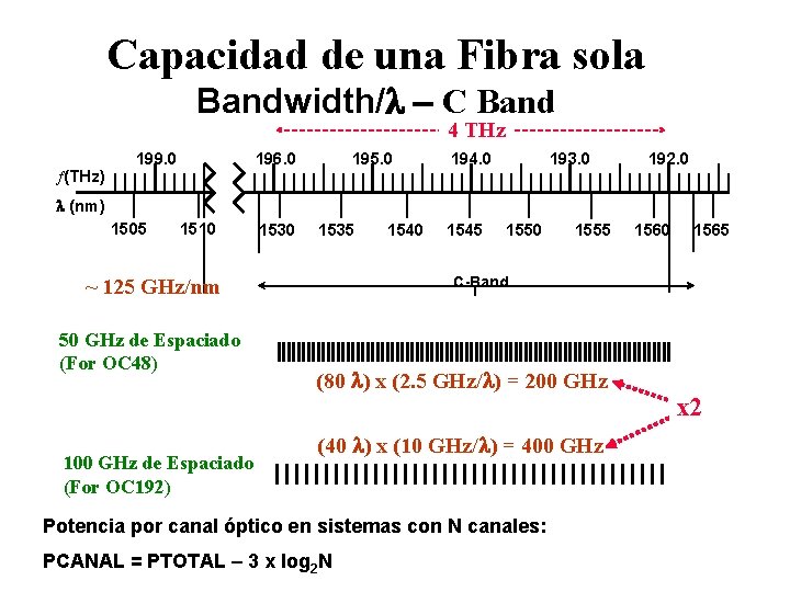 Capacidad de una Fibra sola Bandwidth/l - C Band 4 THz ¦(THz) 199. 0