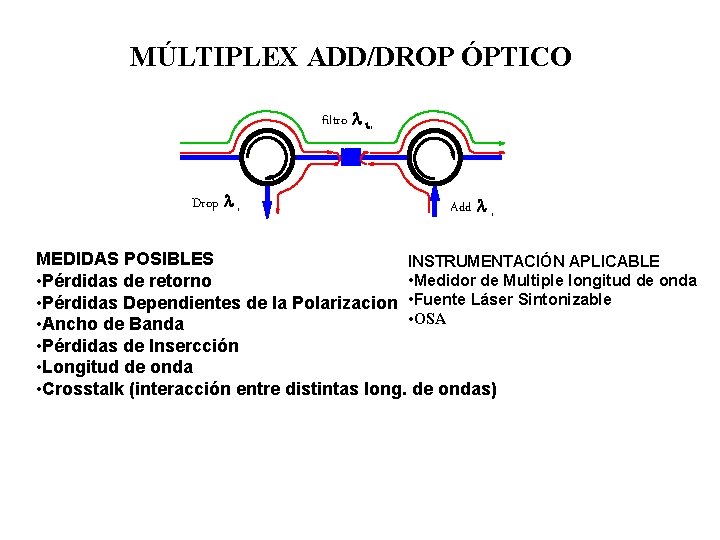 MÚLTIPLEX ADD/DROP ÓPTICO filtro l ii Drop l i Add l i MEDIDAS POSIBLES