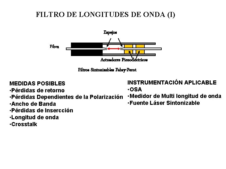 FILTRO DE LONGITUDES DE ONDA (I) Espejos Fibra Actuadores Piezoelectricos Filtros Sintonizables Fabry-Perot MEDIDAS
