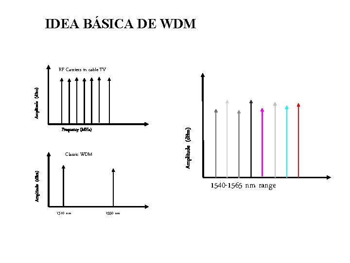 IDEA BÁSICA DE WDM Amplitude (d. Bm) RF Carriers in cable TV Amplitude (d.