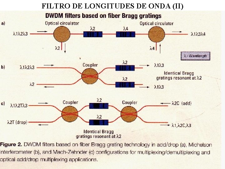 FILTRO DE LONGITUDES DE ONDA (II) 