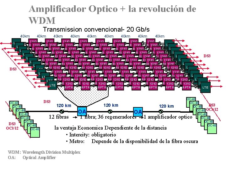 Amplificador Optico + la revolución de WDM Transmission convencional- 20 Gb/s 40 km 40