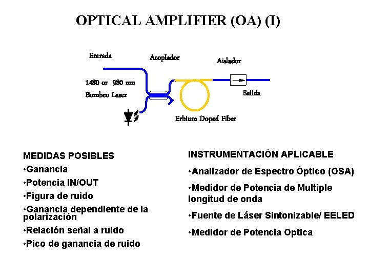 OPTICAL AMPLIFIER (OA) (I) Entrada Acoplador Aislador 1480 or 980 nm Bombeo Laser Salida