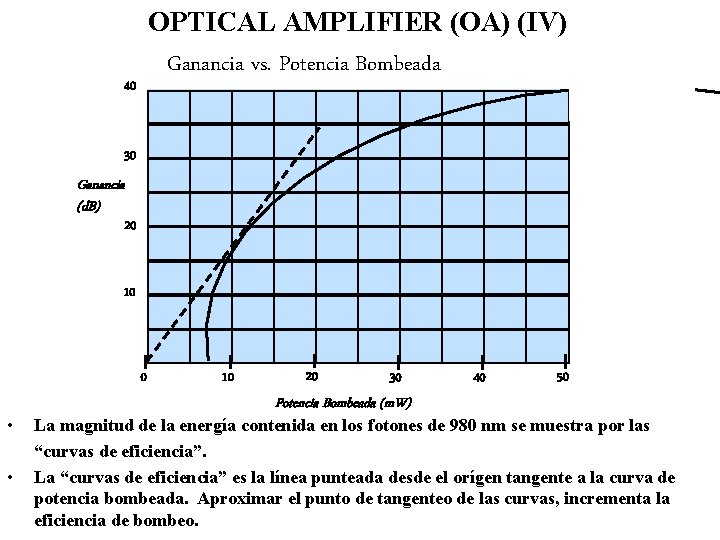 OPTICAL AMPLIFIER (OA) (IV) Ganancia vs. Potencia Bombeada 40 30 Ganancia (d. B) 20