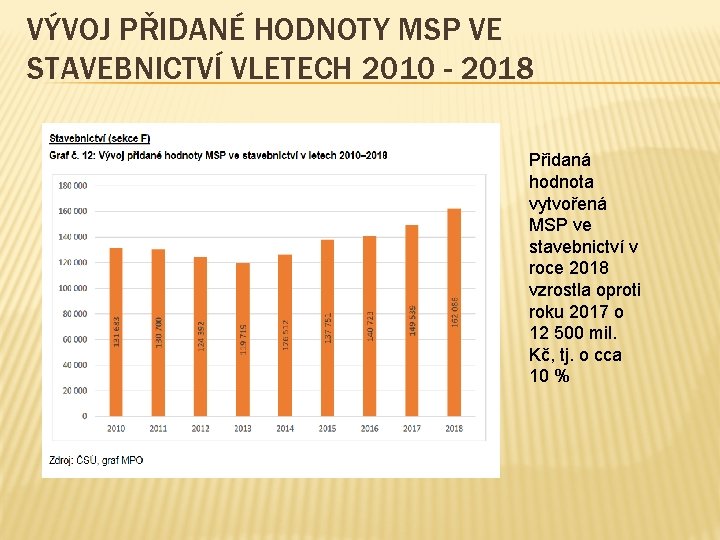 VÝVOJ PŘIDANÉ HODNOTY MSP VE STAVEBNICTVÍ VLETECH 2010 - 2018 Přidaná hodnota vytvořená MSP