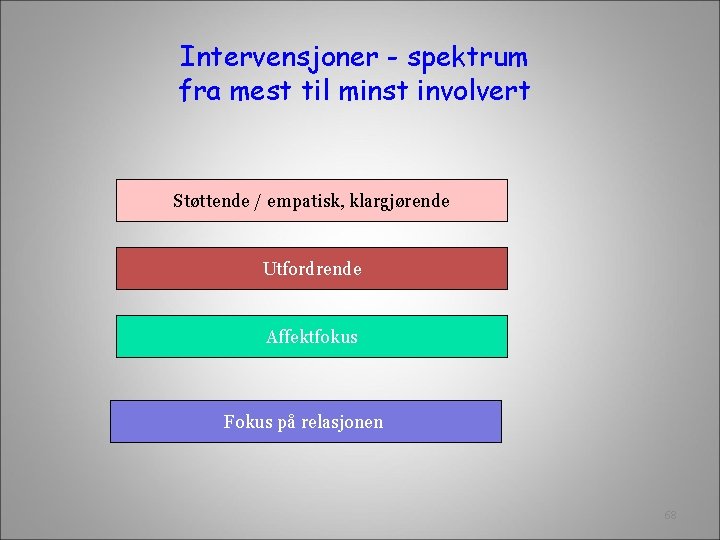 Intervensjoner - spektrum fra mest til minst involvert Støttende / empatisk, klargjørende Utfordrende Affektfokus