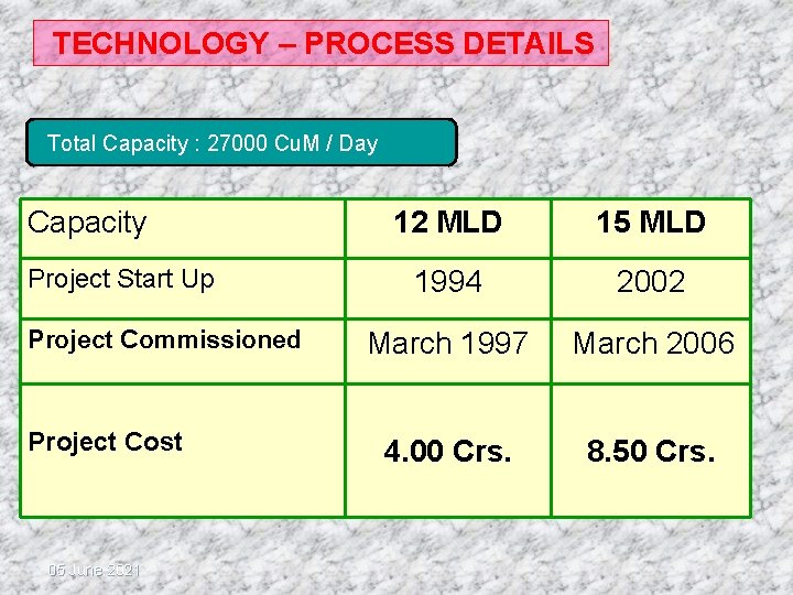 TECHNOLOGY – PROCESS DETAILS Total Capacity : 27000 Cu. M / Day Capacity Project TECHNOLOGY – PROCESS DETAILS Total Capacity : 27000 Cu. M / Day Capacity Project