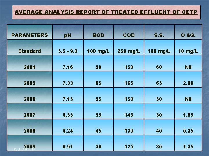AVERAGE ANALYSIS REPORT OF TREATED EFFLUENT OF CETP PARAMETERS p. H BOD COD S. AVERAGE ANALYSIS REPORT OF TREATED EFFLUENT OF CETP PARAMETERS p. H BOD COD S.