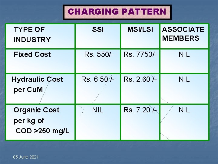 CHARGING PATTERN TYPE OF INDUSTRY SSI MSI/LSI ASSOCIATE MEMBERS Fixed Cost Rs. 550/- Rs. CHARGING PATTERN TYPE OF INDUSTRY SSI MSI/LSI ASSOCIATE MEMBERS Fixed Cost Rs. 550/- Rs.