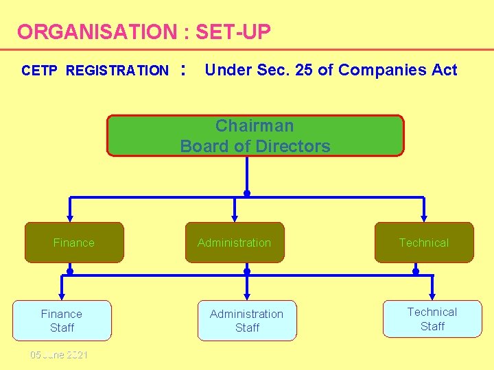 ORGANISATION : SET-UP CETP REGISTRATION : Under Sec. 25 of Companies Act Chairman Board ORGANISATION : SET-UP CETP REGISTRATION : Under Sec. 25 of Companies Act Chairman Board