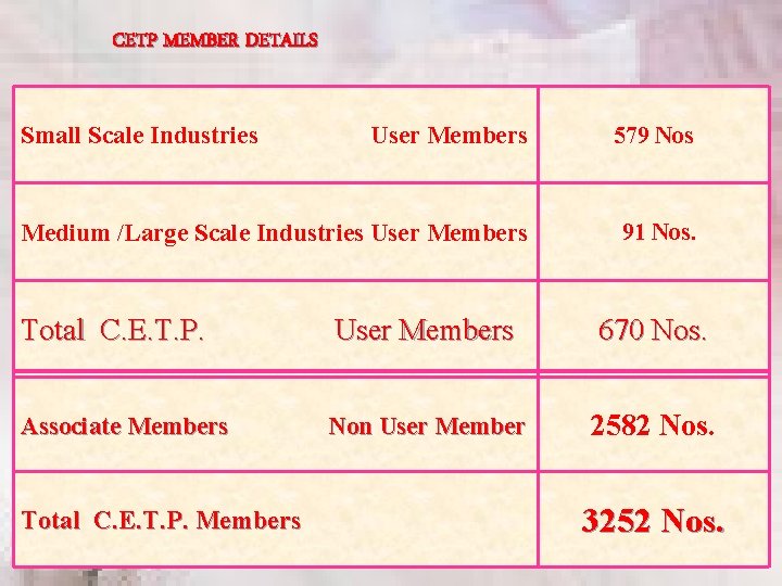 CETP MEMBER DETAILS Small Scale Industries User Members 579 Nos Medium /Large Scale Industries CETP MEMBER DETAILS Small Scale Industries User Members 579 Nos Medium /Large Scale Industries