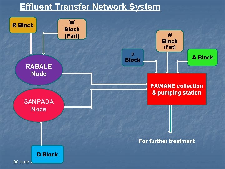 Effluent Transfer Network System W Block (Part) R Block W Block (Part) C RABALE Effluent Transfer Network System W Block (Part) R Block W Block (Part) C RABALE