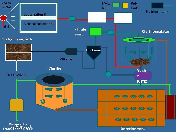 Screen & Grit Equalization & Inlet Poly tank PAC tank Inlet chamber Neutralization tank Screen & Grit Equalization & Inlet Poly tank PAC tank Inlet chamber Neutralization tank