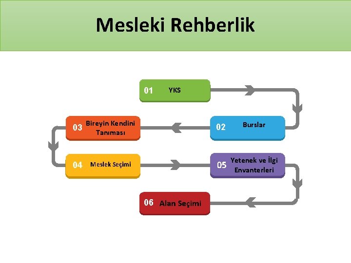 Mesleki Rehberlik 01 YKS 03 Bireyin Kendini Tanıması 02 Burslar 04 Meslek Seçimi 05