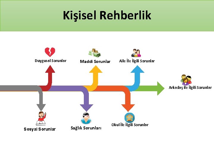 Kişisel Rehberlik Duygusal Sorunlar Maddi Sorunlar Aile İlgili Sorunlar Arkadaş ile İlgili Sorunlar Sosyal