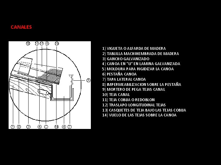 CANALES 1) VIGUETA O ALFARDA DE MADERA 2) TABLILLA MACHIHEMBRADA DE MADERA 3) GANCHO