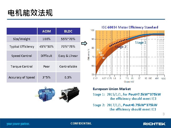 电机能效法规 ACIM BLDC Size/Weight 100% 55%~70% Typical Efficiency 45%~50% 70%~75% Speed Control Difficult Easy