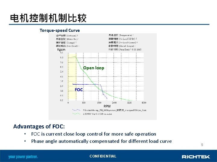 电机控制机制比较 Torque-speed Curve Kgcm Open loop FOC RPM Advantages of FOC: • FOC is