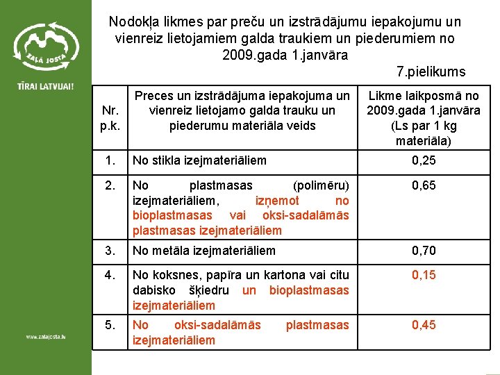 Nodokļa likmes par preču un izstrādājumu iepakojumu un vienreiz lietojamiem galda traukiem un piederumiem