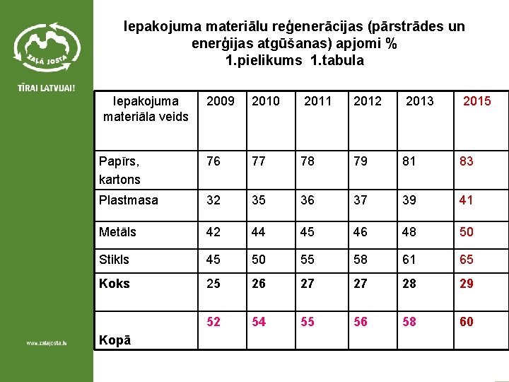 Iepakojuma materiālu reģenerācijas (pārstrādes un enerģijas atgūšanas) apjomi % 1. pielikums 1. tabula Iepakojuma