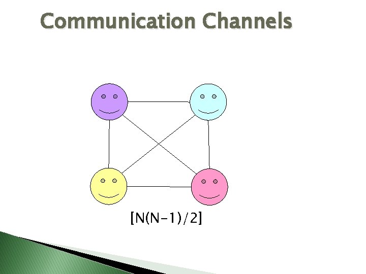 Communication Channels [N(N-1)/2] 