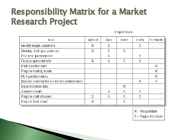 Responsibility Matrix for a Market Research Project FIGURE 4. 7 