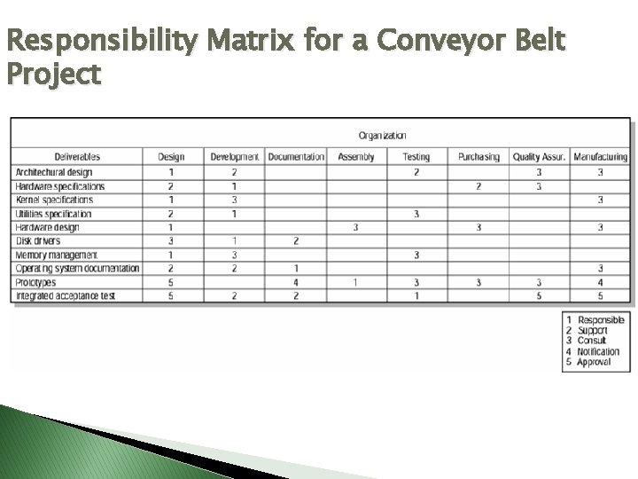 Responsibility Matrix for a Conveyor Belt Project FIGURE 4. 8 