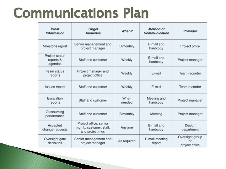 Communications Plan FIGURE 4. 9 