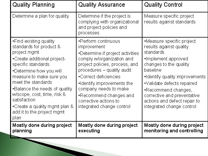 Quality Planning Quality Assurance Quality Control Determine a plan for quality Determine if the