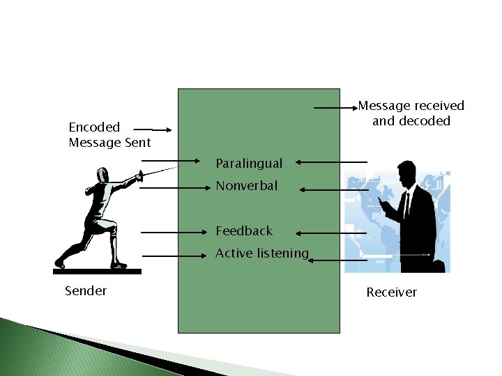 Message received and decoded Encoded Message Sent Paralingual Nonverbal Feedback Active listening Sender Receiver
