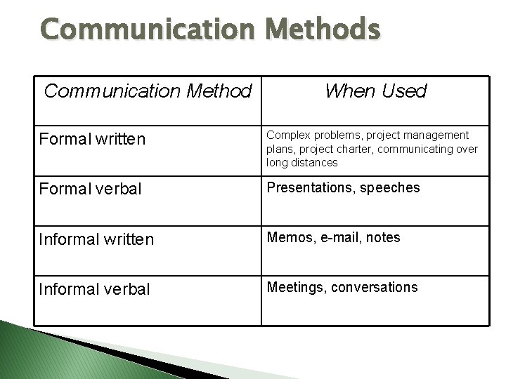 Communication Methods Communication Method When Used Formal written Complex problems, project management plans, project