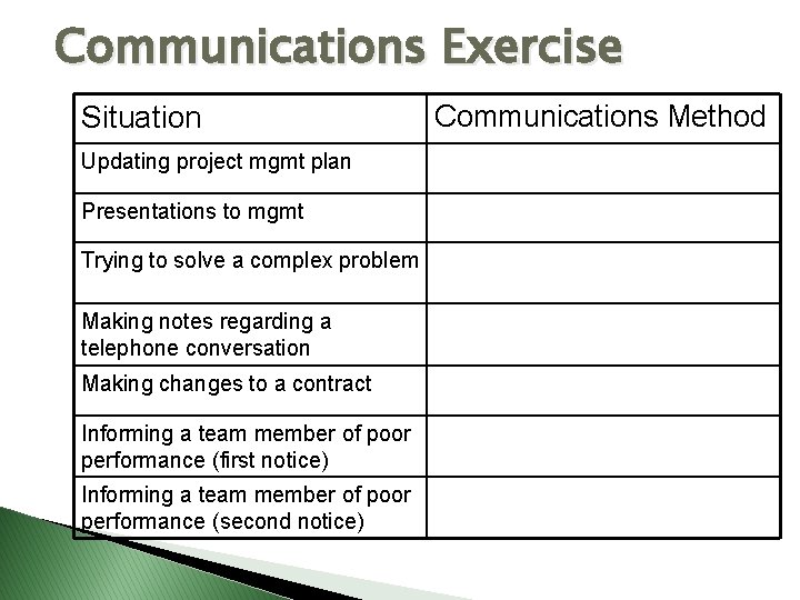 Communications Exercise Situation Updating project mgmt plan Presentations to mgmt Trying to solve a
