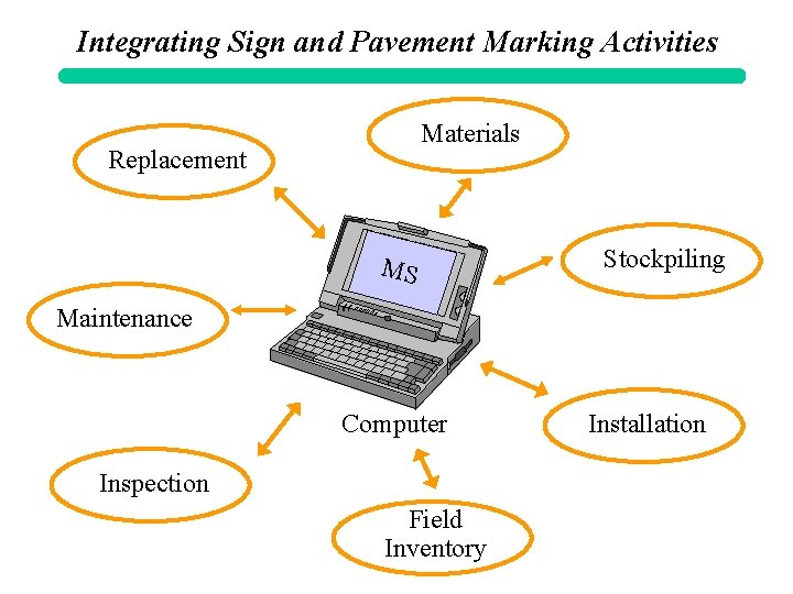 Integrating Sign and Pavement Marking Activities Materials Replacement MS Stockpiling Maintenance Computer Inspection Field
