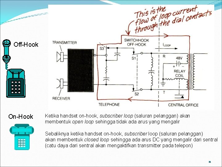 Off-Hook On-Hook Ketika handset on-hook, subscriber loop (saluran pelanggan) akan membentuk open loop sehingga