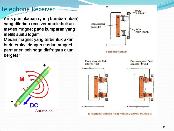 Telephone Receiver Arus percakapan (yang berubah-ubah) yang diterima receiver menimbulkan medan magnet pada kumparan