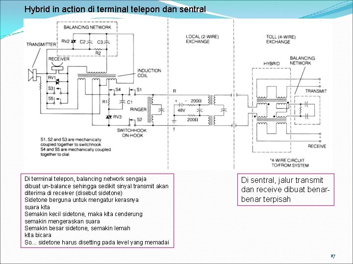 Hybrid in action di terminal telepon dan sentral Di terminal telepon, balancing network sengaja