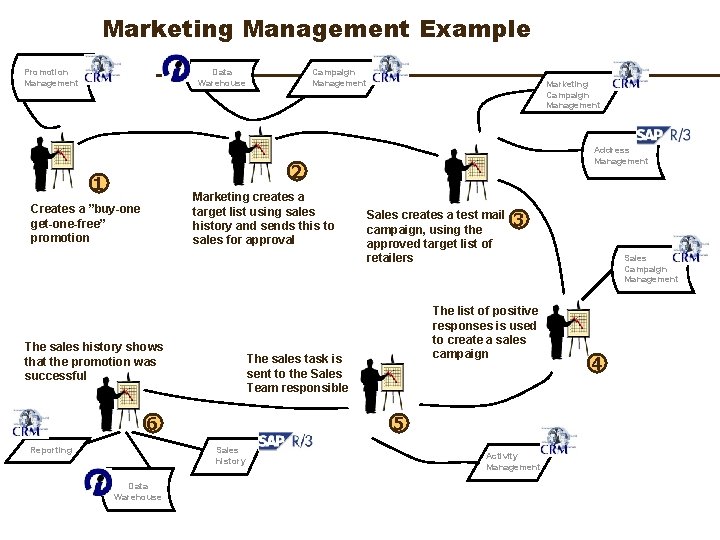 Marketing Management Example Promotion Management Data Warehouse Campaign Management Marketing Campaign Management Address Management