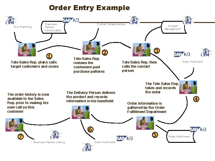 Order Entry Example Tour Planning Business Partner functionality 1 Tele-Sales Rep. plans calls target