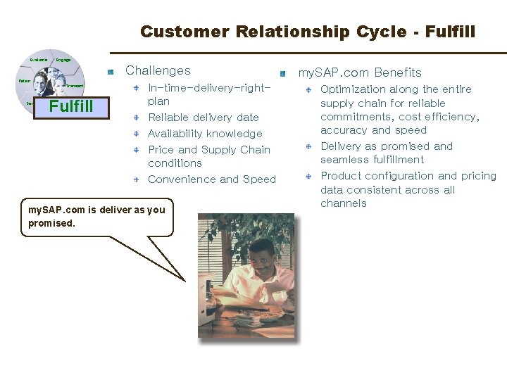 Customer Relationship Cycle - Fulfill Evaluate Engage Challenges Retain Transact Service Fulfill In-time-delivery-rightplan Reliable