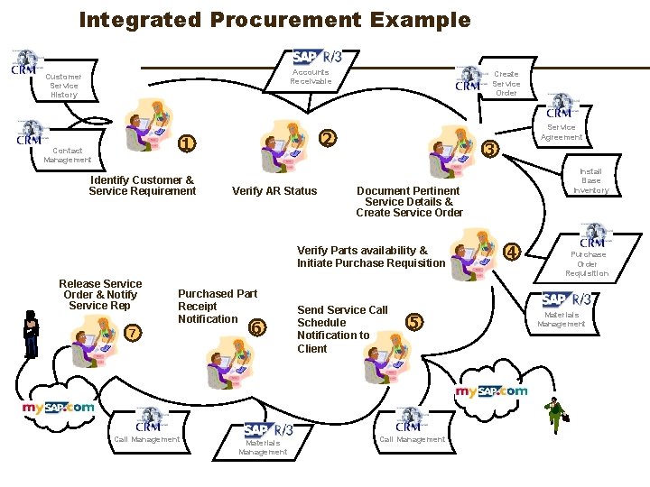 Integrated Procurement Example Accounts Receivable Customer Service History 2 1 Contact Management Identify Customer